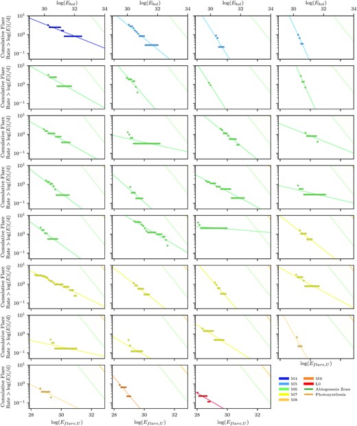 The FFDs for each of the 31 objects with at least three flares. The cumulative flare rates against bolometric flare energies (binned every 100.1 ergs in log space) are shown by the points as well as the best-fitting power law for each star. The plots are ordered in increasing spectral type and the colour of the points and lines correspond to that object’s spectral type. The thresholds to reach the abiogenesis zone and perform oxygenic photosynthesis are shown for each object by the green and orange lines, respectively.