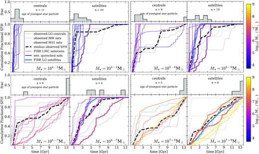 SFHs of simulated LMC satellites (right-hand subpanels) and centrals (left-hand subpanels), coloured and separated according to stellar mass. Satellites identified as being environmentally quenched (see Section 3.3) have been highlighted with thicker line styles. All coloured lines are simulated data, while black/grey lines are observational data. Note that all observed data are for LG satellites/centrals. Individual observed SFHs of satellites of the MW/M31 (Weisz et al. 2014; Skillman et al. 2017) are shown as faint dashed lines (style according to legend), with medians in each bin shown as thicker dashed black lines. Blue lines represent the median SFHs of satellites of LG-like hosts simulated using the FIRE-2 code, and as presented in Garrison-Kimmel et al. (2019b, see Table 1 therein for more information, including resolution). Histograms on the top of each panel represent the formation time of the youngest star particle for simulated LMC satellites or nearby centrals (i.e. they do not include observed satellites of the MW/M31, nor simulated FIRE satellites of LG-like hosts). The majority of centrals are quenched prior to t = 4 Gyr if they are not presently star-forming. Satellites, however, are more prone to influence by the environment of their LMC-mass hosts, and exhibit a greater diversity of quenching times. Overall, the SFHs of LMC satellites do not differ substantially from the SFHs of LG satellites. This is perhaps a counter-intuitive result given the reduced stellar mass-to-halo mass ratio of LMC-mass haloes, and their less disruptive nature (Jahn et al. 2019).