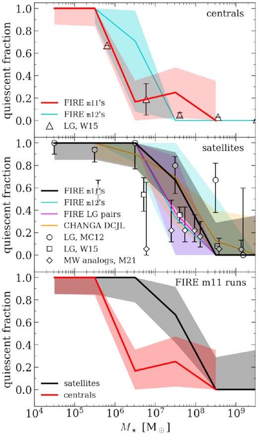 Stellar mass versus quiescent fraction in our simulations of LMC-mass hosts versus observed (points) LG galaxies and simulated (shaded regions) LG- or MW-like haloes. MC12 (McConnachie 2012) and W15 (Weisz et al. 2015) report data for the LG itself, while M21 (Mao et al. 2021) report data for observed MW analogues. We define the quiescent fraction as the number of galaxies in each mass bin that have tquench < 13.2 Gyr (i.e. selecting all galaxies that have not formed a star particle within the last 500 Myr) to allow for variations that may arise from finite time-steps and star particle mass limits. We find that LMC-mass hosts are able to quench their satellite population to nearly the same degree as MW- or LG-like hosts, perhaps a surprising result given their significantly smaller halo masses and baryonic content. References: FIRE MW + LG – Samuel et al. (2022); CHANGA – Akins et al. (2021); MC12 – McConnachie (2012) (as compiled by Wetzel et al. 2015b); W15 – Weisz et al. (2015); M21 – Mao et al. (2021).