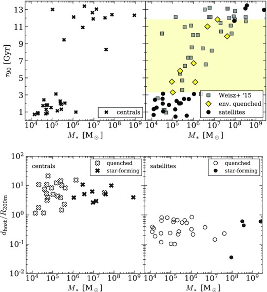 Top panels: stellar mass versus the 90 per cent star formation time-scale (τ90) for simulated satellites and field galaxies, including observed LG dwarf galaxies from Weisz et al. (2015). We use τ90 here as a comparable analogue to the observational data, representing the cosmic time at which 90 per cent of the present-day stellar mass was formed. The yellow shaded region denotes the range in τ90 for EQSs, which are plotted as yellow diamonds (see text for identification criteria). We find that our simulated EQSs fall within the distribution of observed galaxies in the LG. We find fewer low-mass late-forming satellites, though that could be due to the high variance of quenching times and our small sample size. Bottom panels: stellar mass versus z = 0 distance to the host galaxy, normalized by R200m. Star-forming galaxies are shown as solid markers, while quenched galaxies are shown as open markers.