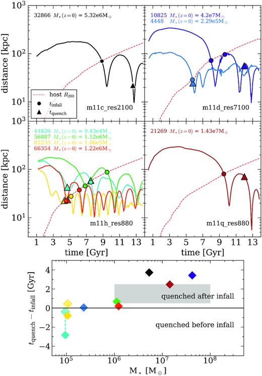 Top panels: orbits of EQSs, with the virial radius of the host shown as a red dashed line, infall times marked as circles, and quenching times (i.e. the formation time of the youngest star particle) marked as triangles. This population of satellites was selected as having been quenched between 4 and 13 Gyr, and that were quenched at a distance of less than twice the virial radius of their host at that time. Five of the eight galaxies were quenched before their first pericentre, suggesting that the gaseous haloes of these simulated LMC-mass hosts are rich enough to affect satellite evolution as far away as their virial radii. Bottom panel: quenching time-scales for EQSs, defined as tquench − tinfall such that galaxies that were quenched after infall appear above the horizontal line. The grey bar indicates the quenching time-scale due to stripping and feedback predicted for satellites of MW-like hosts (Fillingham et al. 2016). In addition, we plot the time-scales corresponding to the time of closest approach for subhaloes 44820 and 82233 (partially transparent cyan and yellow markers) of m11h due to the fact that they come within the vicinity of the host halo around their respective quenching time, but splash back on wider orbits before later falling into the host halo.