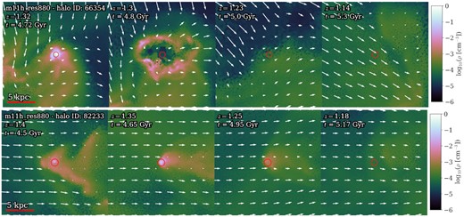 Gas density (colour) and velocity (arrows; in the reference frame of the satellite) projection of two satellites of m11h as they fall into the host halo, demonstrating two primary modes of quenching: star formation-driven stripping (top) and standard ram-pressure stripping (bottom). Each image is centred on the halo location as provided by rockstar at the shown snapshot, despite the lack of obvious structure in later panels. The orientation of panels is not chosen in respect to any particular alignment of objects. The satellites are similar in size, with M200m(tquench)2 ≈ 3 × 109 M⊙ and M⋆(tquench)1 ≈ 2 × 106 M⊙, and they both quench around t ∼ 4.5 Gyr. The first panel of both rows shows the satellite near tquench, with visible tails due to its motion through ambient halo gas. The top row demonstrates quenching due to a combination of feedback and ram pressure, which is a common mechanism among our population satellites. The bottom row demonstrates a classic example of ram-pressure stripping of a satellite.