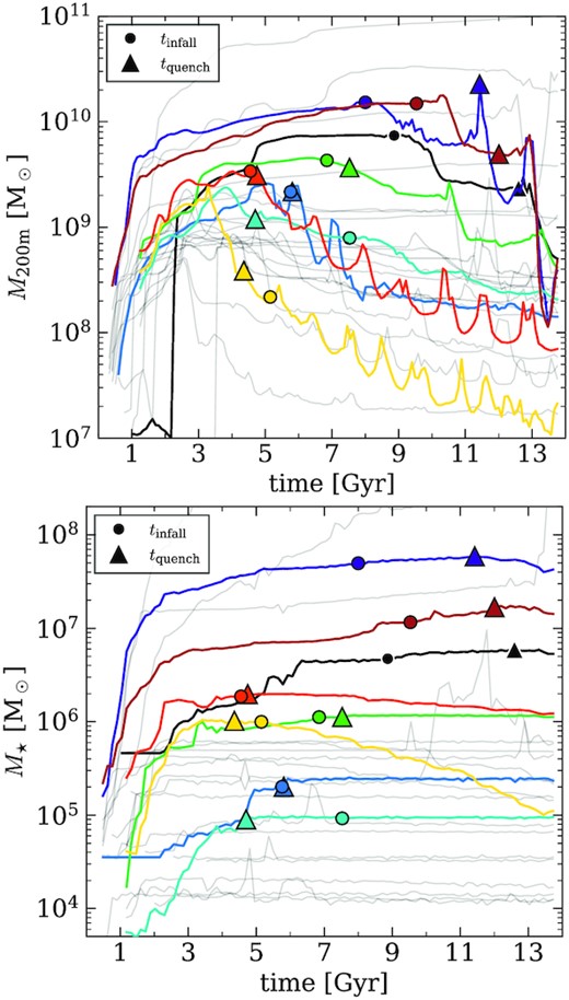 DM mass (top) and stellar mass (bottom) of all satellites versus time, with EQSs highlighted in colour. All such satellites experience significant tidal stripping of their DM haloes after infall, with anywhere from 82 to 99.9 per cent of the DM mass being lost by z = 0. Stellar masses shown here are from rockstar, and do not necessarily reflect all stellar mass-loss due to stripping as streams are not detected and removed. However, stripping of the stellar component can still be seen in objects 82233 and 66354 (yellow and orange, respectively).