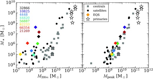 Stellar mass versus z = 0 halo mass (left-hand panel) and peak halo mass ever obtained (right-hand panel) for our entire sample. Centrals are plotted as grey squares, satellites as black circles, and LMC-mass primary centrals as star outlines. Satellites identified as being environmentally quenched are plotted as large black diamonds, colour coded according to the scheme used in the text, with halo IDs listed in the left-hand panel. The late-quenching centrals in the top right-hand panel of Fig. 1, as discussed in Section 3.1, are shown as grey X-shaped markers with black outlines.