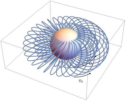 Rotating and twisted magnetosphere without light cylinder. Pictured are magnetic field lines for two flux surfaces. On each flux surface the magnetic field is twisted; in addition flux surfaces are rotating with spin frequency Ω decreasing as a function of maximal radius (equivalently, becoming smaller for smaller polar angles of the foot-points. The magnetosphere is thus composed of onion-like set of nested flux surfaces that rotate each as a solid body, while different surfaces are sheared with respect to each other.
