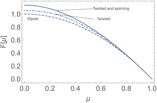 Example that both twist and rotation rotation leads to ‘inflation’ of field lines. The dashed line is for dipole F = 1 − μ2; dot-dashed is for twisted non-rotating case C2 = 0, C1 = 0.66, p = 0.867, solid line is rotating case C2 = 0.1, C1 = 0.66, p = 0.79 (same C1 as non-rotating).