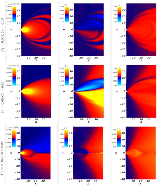 Zoomed-in time slice of our force-free simulation depicting toroidal magnetic field rsin (θ)Bϕ, radial momentum pr, and toroidal velocity vϕ for the fiducial magnetosphere without light cylinder. In top panel we plot C1 = 0.005, C2 = 0.10, p = 0.9989 case, middle panel is for C1 = 0.66, C2 = 0.10, p = 0.79, bottom panel is for C1 = 0.05, C2 = 0.20, p = 0.9854. The radial momentum is the ${\bf E}\times {\bf B}\propto C_2 \sqrt{C_1}$ drift, equation (7). Since Ω ∝ 1/r, equation (10), azimuthal velocity vϕ remains approximately constant with radius, equation (9), top right-hand panels. We do not observe light cylinder in top two rows. At higher spin parameter C2 = 0.2, C1 = 0.05, p = 0.9854 (lower row) the light cylinder can be clearly identified by the location of the Y-point. The wind is generated (this is especially clearly seen in radial momentum pr, central panel.