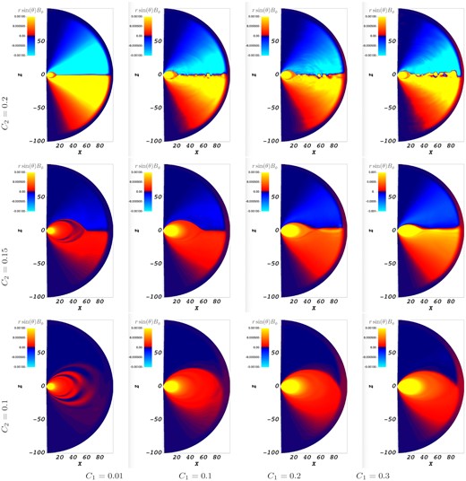 A mosaic of rsin (θ)Bϕ for different twist rotation parameters C1 and C2. C2 = 0.2 (top panel), C2 = 0.15 (middle panel), and C2 = 0.1 (bottom panel). C1 = 0.01, 0.1, 0.2, 0.3 from left to right for both panels at t = 30, measured in light crossing time RNS/c).