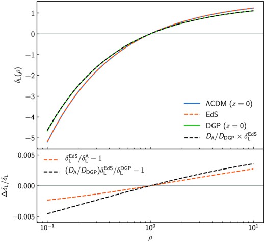 Mapping between the normalized final density, ρ, and the initial linearly scaled density fluctuation, δL, for a spherical top-hat perturbation. Upper panel: the curves show the density evolution in different background/gravity models. For ΛCDM (blue) and EdS (dashed orange) cosmologies gravity is GR, while for DGP (green) the gravitational constant is modified as in equation (11) with rcH0 = 0.5 (or Ωrc = 0.25). Here, both ΛCDM and DGP are evaluated at z = 0. The dashed black line represents the EdS mapping rescaled by the ratio of the ΛCDM-to-DGP linear growth ratio at z = 0. Lower panel: fractional difference of the EdS mapping from the ΛCDM prediction (dashed orange) and that of the rescaled EdS from the DGP evolution (dashed black). The rescaled $\delta _{\rm L}^{\rm EdS}$ can reproduce the modified gravity phenomenology to better than 0.5 per cent, and it can be seen that most of the difference comes from the discrepancy between the EdS and the ΛCDM predictions.
