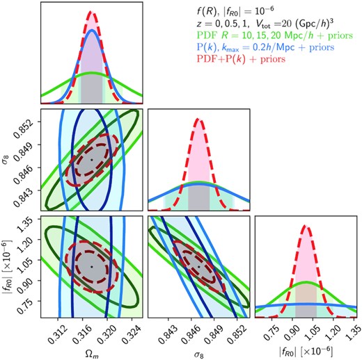 Marginalized Fisher forecast constraints on {Ωm, σ8, |fR0|} using external prior information on ns and Ωb (as described in the text) for an F6 fiducial cosmology. Contours correspond to the matter PDF at 3 scales and 3 redshifts (green), the matter power spectrum up to k = 0.2 h Mpc−1 (blue), and their combination, which includes the covariance between the PDF and the power spectrum (red dashed).