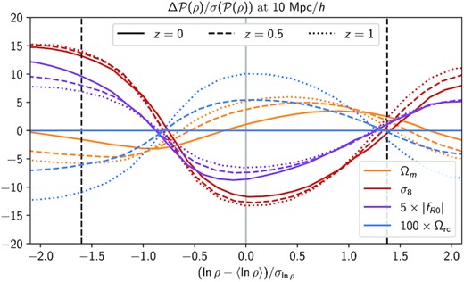 Comparison of PDF differences divided by the error on the PDF as estimated from the quijote simulations. Line style indicates the redshift, while colour indicates parameter being deviated. The vertical lines represent the region used at each redshift to construct the PDF data vector. While the shape of the σ8 and Ωrc derivatives are similar, their different redshift dependence allows the degeneracy to be broken when combining redshifts. The fR0 derivatives, in addition to having different redshift dependence, exhibit a skewness not present in the σ8 derivatives, allowing significant information to be extracted even at a single redshift, including z = 0. Note that the amplitudes between parameters should not be directly compared, as the fR0 and Ωrc lines have been scaled up to be visible on the same scale as σ8.