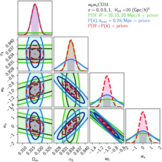 Fisher forecast constraints on {Ωm, σ8, w0, wa} (marginalized over {Ωb, ns} using the external prior described in the text) for the w0CDM model around the fiducial quijote ΛCDM cosmology. Contours correspond to the matter PDF at 3 scales and 3 redshifts (green), the matter power spectrum up to k = 0.2 h Mpc−1 (blue), and their combination which includes the covariance between the PDF and power spectrum (red dashed).