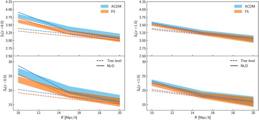 Reduced cumulants associated with skewness (top) and kurtosis (bottom) of the smoothed matter density PDF at z = 0 (left) and z = 1 (right) for ΛCDM (blue) and f(R) gravity with |fR0| = 10−5 and n = 1 (orange). For each smoothing radius, R = 10, 15, 20 $\mathrm{Mpc}\, h^{-1}$, the coloured bands represent the mean and error on the mean across 8 N-body realizations, and the lines correspond to the theoretical predictions. Solid lines are computed with the tree-level approximation and dashed lines use the next-to-leading order (NLO) correction equation (18), with all vertices derived from the EdS spherical collapse dynamics. The cosmology dependence and modified gravity effects are mostly sourced by the linear variance, while the non-linear variance contributes only to a minor extent.