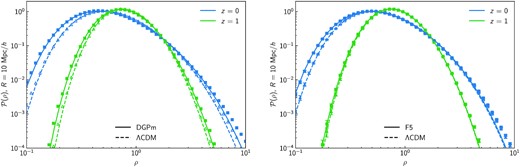 Matter PDF in spheres of radius R = 10 $\mathrm{Mpc}\, h^{-1}$ at z = 0 (blue) and z = 1 (green) for ΛCDM (dashed) and modified gravity (solid). Left: Data points are the simulation measurements from a single realization (triangles for ΛCDM and squares for DGPm) and lines represent the theory predictions. For DGP the primary effect of the enhanced growth is that of increasing the variance of the distribution, which in turn results in heavier tails, i.e. more under/overdense structures compared to the standard cosmology. Right: data points and corresponding uncertainties are the mean and error on the mean measured from 8 realizations (triangles for ΛCDM and squares for F5). Note that, contrary to the DGP cosmology, the modified growth in f(R) gravity substantially affects the skewness of the distribution, thus leading to an asymmetric enhancement over ΛCDM.