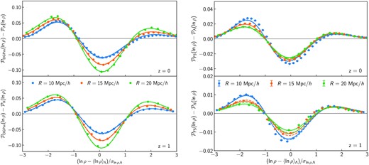 Simulated (data points) and predicted (lines) differences from ΛCDM of the modified gravity matter PDF at z = 0 (top) and z = 1 (bottom). The density field is averaged in spheres of radius R = 10 $\mathrm{Mpc}\, h^{-1}$ (blue), 15 $\mathrm{Mpc}\, h^{-1}$ (orange), and 20 $\mathrm{Mpc}\, h^{-1}$ (green). Solid lines are obtained from the measured non-linear variance, $\sigma ^2_\mu$, while dashed lines use equation (21) in pyLDT. The close agreement between the two type of predictions supports the use of the lognormal approximation for the non-linear variance. Left: in DGP the shape of these changes is very similar to that induced by variations in σ8 (cf. fig. 8 in Uhlemann et al. 2020). Right: f(R) gravity departures from the standard cosmology are more prominent for underdense regions and become less significant with increasing smoothing radii owing to the finite range of the fifth force.