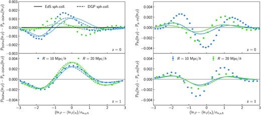 Simulated (data points) and predicted (lines) differences of the modified gravity matter PDFs from their pseudo-cosmology counterparts at z = 0 (top) and z = 1 (bottom). The density field is averaged in spheres of radius R = 10 $\mathrm{Mpc}\, h^{-1}$ (blue) and 20 $\mathrm{Mpc}\, h^{-1}$ (green). Solid lines are obtained from the measured non-linear variance, $\sigma ^2_\mu$, and the EdS mapping shown in Fig. 1. Note that the amplitude of these differences is about ten times smaller than in Fig. 5, confirming the remarkable similarities between the pseudo and real cosmology on mildly non-linear scales. Left: by replacing the EdS spherical evolution with that produced by the linearized DGP model (dashed lines) we can better predict some of the minute differences sourced by pure modifications to GR which are not captured by simple changes to σ8 in a ΛCDM cosmology. Remaining differences are likely the result of modelling inaccuracies in LDT and unaccounted for Vainshtein screening phenomenology. Right: contrary to DGP, the violation of Birkhoff’s theorem in f(R) gravity precludes any attempt to find a simple solution to the evolution of spherical top-hat density perturbations even in the absence of screening mechanism (Borisov et al. 2012; Brax & Valageas 2012; Kopp et al. 2013). Here we only show the predictions accounting for changes in the non-linear variance and note that both the finite range of the fifth force and chameleon screening slightly modify the spherical collapse dynamics, which in turn leads to small additional variations in the PDF.