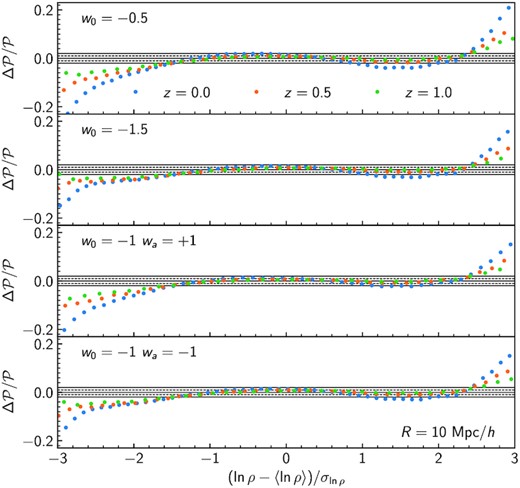 Residuals between the measured and predicted matter PDF in spheres of radius 10 $\mathrm{Mpc}\, h^{-1}$ normalized to the theory predictions for various evolving dark energy cosmologies (from top to bottom). Different colours correspond to z = 0 (blue), z = 0.5 (orange), and z = 1 (green). The solid and dashed lines mark the 1 and 2 per cent accuracy, respectively. Note that for these simulations only one realization is available, and the estimation of the smoothed density field differs from that used for the modified gravity simulations. Despite these differences the residuals are consistent with those for ΛCDM, f(R) gravity, and DGP in Fig. 4.