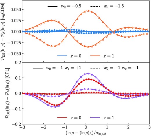 Measured (data points) and predicted (lines) differences from ΛCDM of the w0CDM (top) and the w0waCDM (bottom) cosmologies at z = 0 and z = 1. The density field is averaged in spheres of radius R = 10 $\mathrm{Mpc}\, h^{-1}$ and the linear power spectra for all cosmologies (except {w0, wa} = {−1, +1}) are normalized such that $\sigma _8^{\rm DE}(z=0) = \sigma _8^{\Lambda }(z=0)$. Predictions are obtained from the measured non-linear variance, $\sigma ^2_\mu$, together with EdS spherical collapse. Except for w0 = −0.5, knowledge of the non-linear variance is enough to accurately describe departures from the standard cosmology.
