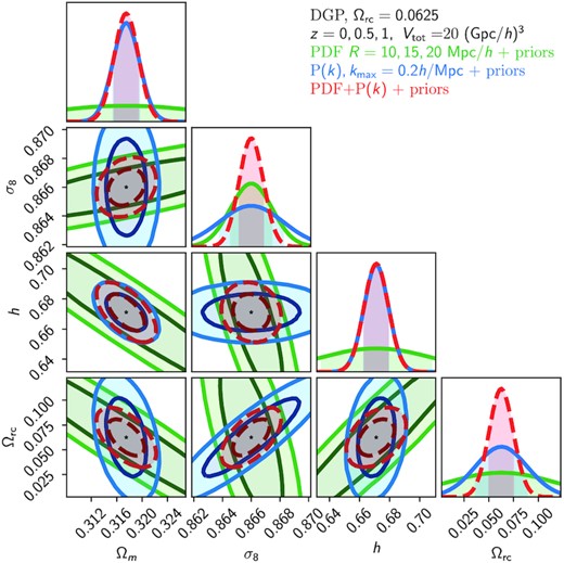 Marginalized Fisher forecast constraints on {Ωm, σ8, h, Ωrc} using external prior information on ns and Ωb (as described in the text) for a DGPw fiducial cosmology. Contours correspond to the matter PDF at 3 scales and 3 redshifts (green), the matter power spectrum up to k = 0.2 h Mpc−1 (blue), and their combination, which includes the covariance between the PDF and power spectrum (red dashed).