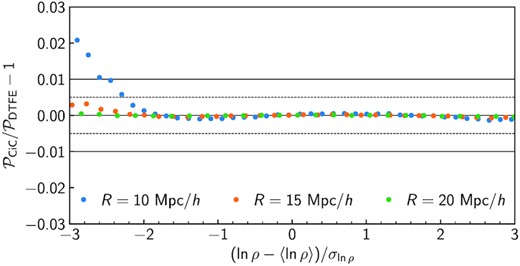 Relative deviation between the matter PDF constructed from the CiC mass-assignment scheme and that based on the Delaunay tassellation (DTFE). Data points represent measurements from a single z = 0 snapshot of a ΛCDM simulation. The agreement between the two mass-assignment schemes is excellent over the entire range of densities relevant for this work.