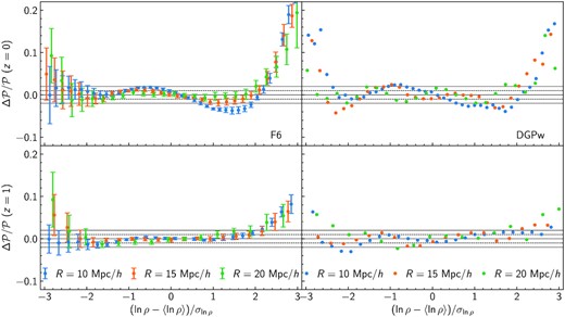 Residuals between the measured and predicted matter PDF normalized to the theory predictions for z = 0 (top) and z = 1 (bottom) in f(R) gravity with |fR0| = 10−6 (left) and DGP with Ωrc = 0.0625 (right). Different colours indicate the radii of the spheres used for smoothing the density field, 10 (blue), 15 (orange), and 20 $\mathrm{Mpc}\, h^{-1}$ (green). The solid and dashed lines mark the 1 and 2 per cent accuracy, respectively.