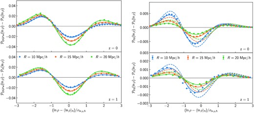 Measured (data points) and predicted (lines) responses of the matter PDF to modified gravity at z = 0 (top) and z = 1 (bottom). The density field is averaged in spheres of radius R = 10 (blue), 15 (orange), and 20 $\mathrm{Mpc}\, h^{-1}$ (green). Solid lines are obtained from the measured non-linear variance, $\sigma ^2_\mu$, while dashed lines from its approximation equation (21) used in pyLDT. Left: differences from ΛCDM for DGP gravity with Ωrc = 0.0625. Right: same as left-hand panel for f(R) gravity with |fR0| = 10−6.