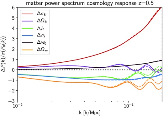 Validation of matter power spectrum derivatives up to kmax = 0.2 $h\, \mathrm{Mpc}^{-1}$ at z = 0.5 as obtained from hmcode (dashed lines) compared to measurements in the Quijote simulation suite (solid lines) for the full set of 6 cosmological parameters for w0CDM. We show the results as a signal-to-noise like ratio of the differences in the matter power spectrum, ΔP(k), and the expected error on the fiducial power spectrum from the diagonal of the covariance matrix, σ(P0(k)).