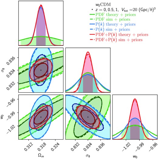 Marginalized constraints on Ωm, σ8, and w0 from a w0CDM Fisher forecast obtained from using the theory derivatives for the matter PDF and power spectrum (solid lines) or the simulated derivatives from the Quijote simulation suite (dashed lines), both when including a prior on {Ωb, ns}. This validates the robustness of our theoretical predictions used for the forecasts in the main text.