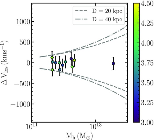 The velocity difference between the Mg ii absorbing gas along the quasar sightline and the USMg ii host galaxies is plotted against their dark matter halo mass colour coded following $\rm {\mathit{ W}_{2796}}$ as indicated on the right side of the figure. The grey dashed and dot–dashed lines correspond to the escape velocity for the dark matter halo potential at the impact parameters of 20 and 40 kpc, respectively. For each measured velocity difference, we associate an error bar of ±150 km s−1.