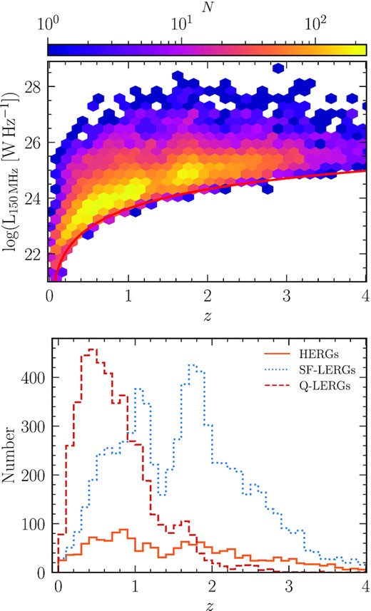Top: Radio luminosity as a function of redshift for the LERGs detected in the LoTSS Deep Fields. The colourbar with a logarithmic scale shows the number of sources across the parameter space. The red line shows the point source 5σ detection limit using $\sigma =20\, \rm {\mu Jy}$ (achieved in the central region of ELAIS-N1) and assuming a spectral index α = −0.7. Bottom: Histogram of redshifts for the sample of LERGs split into those hosted by quiescent (red dashed line) and star-forming (blue dotted line) galaxies (see Section 5.1), along with the HERGs (orange line), selected in the LoTSS Deep fields.