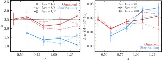 Results of power-law fits to the star-forming and quiescent LERG stellar mass fractions with a functional form given by equation (9). Left-hand panel shows the evolution of the power-law slope for quiescent (red lines) and star-forming (blue lines) hosts and the right-hand panel similarly shows the evolution in the normalization of the LERG stellar mass fractions at $M_{\star } = 10^{11}\, \rm {M_{\odot }}$. The solid line (with crosses) corresponds to the results obtained from using the fsSFR = 1/5 threshold adopted throughout this paper for separating star-forming and quiescent galaxies (see Section 5.1). The dashed and dotted lines correspond to results obtained from using variations of the fsSFR threshold adopted. The black horizontal line in the left-hand panel corresponds to the slope obtained in the local Universe (e.g. Best et al. 2005a; Janssen et al. 2012). We find a clear difference in the slope of the LERG stellar mass fractions between the quiescent and star-forming hosts of LERGs. The steep power-law slope of the quiescent LERGs agrees well with the local Universe measurement at all redshifts, consistent with these AGN being fuelled from the hot gas haloes in massive galaxies; the flatter relation for the star-forming LERGs suggests that a different fuelling mechanism, associated with accretion at low levels from the cold gas within these galaxies, may be present. Confidence for this link with the cold gas also comes from the increase in the normalization of the LERG stellar mass fractions (right-hand panel) for this sub-group at earlier times when gas fractions were higher.