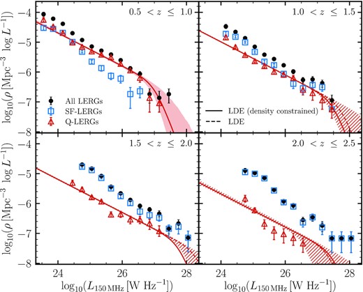 The evolving LFs for the LERGs in the combined LoTSS deep fields split into the subset hosted by quiescent and star-forming galaxies for the same redshift bins as in Fig. 6. The space densities of the quiescent LERGs dominate the total LERG population at z < 1 and decrease steadily with redshift, however the star-forming LERGs begin to dominate beyond z ∼ 1; the combination of the evolution of these two sub-groups explains the evolution of the total LERG population seen in Section 4. For the quiescent LERGs, we show a broken power-law fit to the data in the 0.5 < z ≤ 1 bin, with the shaded region forming the 1σ uncertainty on the best fit. At higher redshifts, the dashed line and hatched regions represent the best fit and 1σ uncertainties from a 2-parameter LDE fit, whereas the solid line shows an LDE fit where the density evolution is fixed based on the evolution of the expected host galaxies, and can be seen to provide a good match to the data within the 1σ region at each redshift.