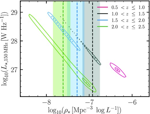 2D contour plot showing the posterior distribution of ρ⋆(z) and L⋆(z) for the quiescent LERGs. For 0.5 < z ≤ 1, the contours are based on a broken power-law fit, while at higher redshifts, the contours show the posterior distributions from a 2-parameter LDE fit to the LFs. The large degeneracy in these parameters can be better constrained when the evolution of ρ⋆(z) is fixed based on the evolution of the expected host galaxies of quiescent LERGs as shown by the dashed lines (see Fig. 13); based on this estimate, the shaded vertical regions correspond to the 1σ uncertainties on the evolved ρ⋆(z).