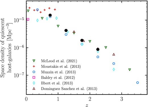 The evolution of the space density of the expected host-galaxies of the quiescent LERGs from literature data sets at z < 4. The McLeod et al. (2021) data points were determined by combining the stellar mass function of quiescent galaxies with the prevalence of quiescent LERGs with stellar mass ($f_{\rm {AGN(M_{\star })}} = 0.018 (M_{\star }/10^{11}\, \rm {M_{\odot }})$; see the text) and integrating in stellar mass (down to $M_{\star } = 10^{9}\, \rm {M_{\odot }}$) to obtain the space density of the expected host galaxies. The other data points (from Domínguez Sánchez et al. 2011; Baldry et al. 2012; Ilbert et al. 2013; Moustakas et al. 2013; Muzzin et al. 2013) were complied by Best et al. (2014, taken from their fig. 6) and scaled to match the normalization in $f_{\rm {AGN}}\rm {(M_{\star })}$ found in this study (see the text). The black filled points show the mean of the data sets obtained from interpolating at the midpoints of our four LF redshift bins.