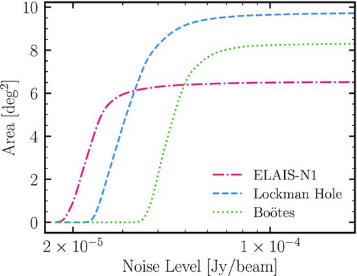 Cumulative area covered down to a given noise level in the three LoTSS Deep Fields. The area is computed after applying the optical-based bright-star masks and only including the regions with coverage from the best available multiwavelength surveys in each field (see Kondapally et al. 2021). The total area across the three fields covers ≈24.6 deg2.