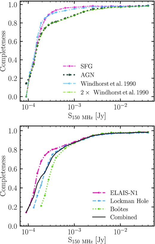 Radio flux density completeness corrections computed using the method outlined in Section 3.2. Top: Completeness curves in the ELAIS-N1 field for different assumed source-size distributions. Curves show completeness based on applying the size-distribution of moderately bright sources (Stot = 1−10 mJy; i.e. where completeness is high) classified as either SFGs or AGN in Best et al. (in preparation). In addition, the completeness curves resulting from the Windhorst et al. (1990) and 2 × Windhorst et al. (1990) integral angular size distribution, often used in the literature, are also shown. Bottom: Completeness curves for each of the three LoTSS Deep Fields assuming an ‘AGN’ size-distribution; this is used in the construction of the AGN LFs for each field. A table listing these adopted corrections for each field is shown in Table 1. The ‘combined’ curve is the area-weighted average of the completeness curves in the three fields, used for constructing the combined LFs across the three fields.