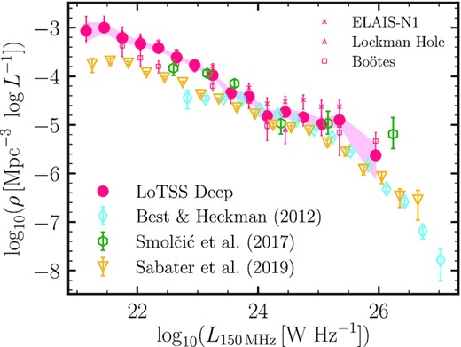 Local (0.03 < z ≤ 0.3) radio-excess AGN luminosity functions for LoTSS Deep Fields built with a bin width of $\Delta \log L = 0.3\,$dex. The combined luminosity function is shown in pink filled circles (for 939 sources) with shaded regions showing the 1σ uncertainties computed from bootstrapping. The luminosity functions for each field individually are also shown. We find fairly good agreement with the Best & Heckman (2012) and Smolčić et al. (2017b) results from GHz surveys, scaled to 150 MHz using a spectral index α = −0.7.