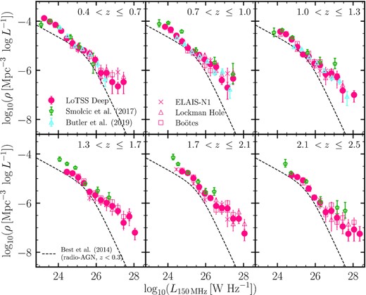 Cosmic evolution (across 0.4 < z ≤ 2.5) of the total radio-AGN luminosity functions at 150 MHz for the combined LoTSS Deep sample (pink circles). The LFs in individual LoTSS Deep fields are shown in open pink symbols (same symbols as in Fig. 4). The dashed line in each panel shows the parametrized form of the local radio-AGN LF by Best et al. (2014), converted to 150 MHz using a spectral index α = −0.7 to guide the eye. The total radio-AGN luminosity functions from Smolčić et al. (2017b) and Butler et al. (2019) in green and cyan open points, respectively, converted to 150 MHz using α = −0.7, are also shown. Overall, we find good agreement with the results from both Butler et al. (2019) and Smolčić et al. (2017b) across redshift.