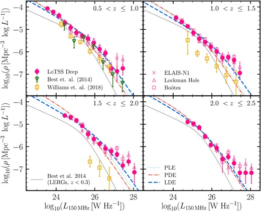 Cosmic evolution (across 0.5 < z ≤ 2.5) of the LERG luminosity functions at 150 MHz for the combined LoTSS Deep sample (pink circles), showing relatively mild evolution across the redshift bins examined. Also shown are the LFs in individual LoTSS deep fields (in pink; same symbols as in Fig. 4) and the parametric fit to the local LERG LF (black dotted line) from Best et al. (2014), scaled to 150 MHz assuming a spectral index α = −0.7. The pure density evolution (PDE), pure luminosity evolution (PLE), and combined luminosity and density evolution (LDE) models from fits to individual redshift bins are shown as orange (dash-dotted), blue (dotted), and dark blue (dashed) lines, respectively (see Section 4.1 for details). In the 0.5 < z ≤ 1.0 bin, the LERG LF from Best et al. (2014, green triangles), scaled to 150 MHz using a spectral index α = −0.7, shows good agreement with our results. The LFs from Williams et al. (2018), reaching z ∼ 2 (yellow squares in the three lowest redshift bins), have systematically lower space densities compared to our results. Further tests show that the differences are largely driven by our improvements in the source classification method used.