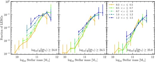 Fraction of galaxies hosting a LERG as a function of stellar mass in five redshift bins between 0.3 < z ≤ 1.5 in the LoTSS deep fields. Panels from left to right show this for increasing radio luminosity limits of $L_{\rm {150\, MHz}} \ge 10^{24}\, \rm {W\, Hz^{-1}}$, $L_{\rm {150\, MHz}} \ge 10^{24.5}\, \rm {W\, Hz^{-1}}$, and $L_{\rm {150\, MHz}} \ge 10^{25}\, \rm {W\, Hz^{-1}}$. The error bars represent Poisson uncertainties, following Gehrels (1986) for $N \rm\lt 10$. The fraction of galaxies that host a LERG shows a steep stellar mass dependence, in particular at high radio luminosity limits; this relation remains at least out to z ∼ 1.5. We also find evidence of this relation flattening at lower radio luminosity limits suggesting the presence of an additional fuelling mechanism which is investigated in Section 5.1.
