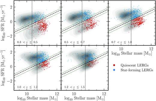 The location of LERGs in the ELAIS-N1 field on the SFR-stellar mass (M⋆) plane in five redshift bins (0.3 < z ≤ 1.5). The red and blue points correspond to quiescent and star-forming host galaxies of LERGs, respectively. The shaded contours show the SFR-M⋆ distribution (from magphys) for the underlying IRAC flux-selected sample from Smith et al. (2021) in each redshift bin. The dashed black line corresponds to the sSFR selection threshold adopted for identifying quiescent galaxies (i.e. fsSFR = 1/5 in equation 8), as described in Section 5.1. Similarly, the green dotted lines, above and below this line correspond to sSFR thresholds based on fsSFR = 1/3 and fsSFR = 1/10, respectively. The vertical lines correspond to the 90 per cent stellar mass completeness limits for each redshift bin in ELAIS-N1; sources below this are removed from the analysis of LERG stellar mass fractions in Fig. 9.