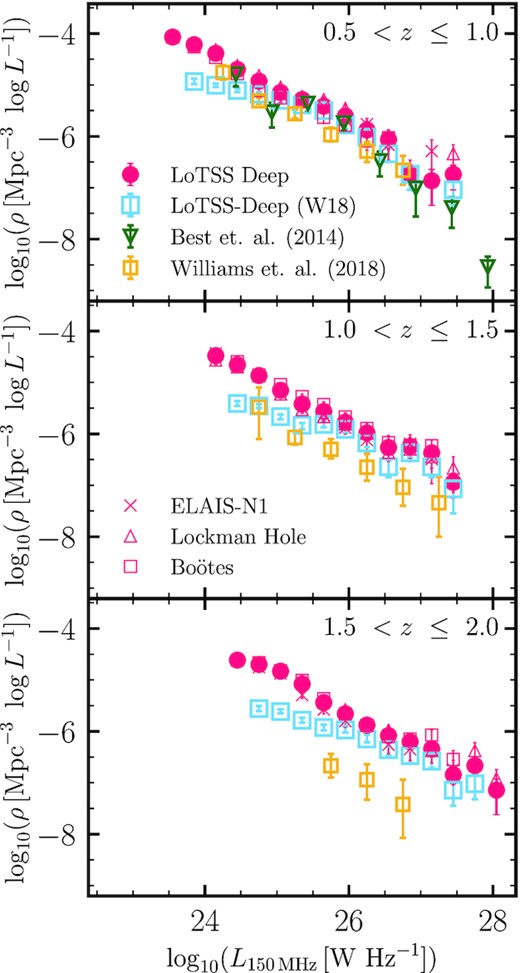 Comparison of the cosmic evolution of LERG LF with Williams et al. (2018) using different source classification schemes. We show the LoTSS-Deep LERG LF resulting from the Best et al. (in preparation) classification scheme (pink circles), and the resultant LoTSS-Deep LF when the source classification method of Williams et al. (2018) is applied to our sample (cyan squares; see also Section 4). The literature results from Williams et al. (2018) (yellow squares) and Best et al. (2014) (green triangles) are also shown.