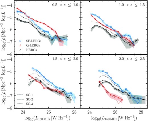 Evolution of the luminosity functions of star-forming and quiescent LERGs, and the HERGs in the LoTSS-Deep fields using different source classification criteria. The separation of quiescent and star-forming LERGs is performed based on the sSFR criteria defined in Section 5.1. The markers and associated shaded regions correspond to the LFs and 1σ uncertainties resulting from the adopted source classification criteria from Best et al. (in preparation), whereas the lines show the LFs obtained under three variations of the source classification criteria (see the text). In general, we find that the adopted quiescent and star-forming LERGs, which are the focus of this paper, show little change in space densities with changes in source classification selection, suggesting that the results in the main paper are robust against uncertainties in the source classification scheme adopted.