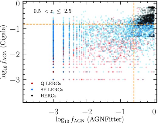 2D scatter plot showing the location of the quiescent LERGs, star-forming LERGs, and HERGs (in ELAIS-N1), in AGN fraction (cigale) – AGN fraction (agnfitter) parameter space over a broad redshift bin. The dashed lines along the x and y-axes show the $f_{\rm {AGN}} \rm {(\small {\rm AGNFITTER})} = 0.25$ or $f_{\rm {AGN}} \rm {(\small {\rm CIGALE})} = 0.15$ thresholds used to select additional ‘SED AGN’ for testing the source classification criteria.