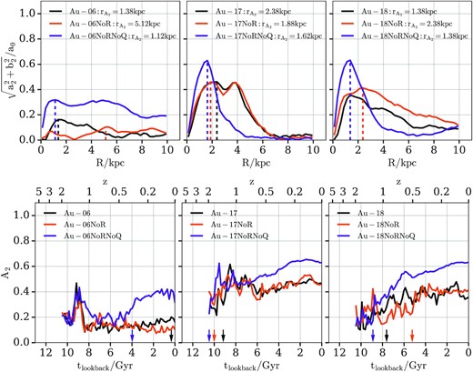 Radial profile of the relative amplitude of the m = 2 Fourier component at z = 0 (top row) along with the evolution of the bar strength (bottom row). In each row the left-hand, middle, and right-hand panels contain results for Au-06, Au-17, and Au-18, respectively. The black, orange, and purple curves show the fiducial halo, the NoR, and the NoRNoQ variant, respectively. In the top row, the vertical dashed black, orange, and purple lines show the radius of the maximum of the A2 profile for the fiducial halo, the NoR, and the NoRNoQ variant, respectively. In the bottom row, the black, orange, and purple arrows point at the bar formation time (see the text for more information) of the fiducial halo, the NoR, and the NoRNoQ variant, respectively. All NoRNoQ variants have stronger (i.e. higher A2 values) and shorter bars than the fiducial and NoR variants and they develop them earlier.