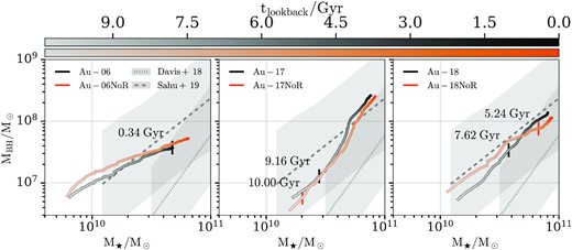 Evolution of the black hole mass–stellar mass relation. The left-hand, middle, and right-hand panels contain results for Au-06, Au-17, and Au-18, respectively. The black and orange curves show results for the fiducial halo and the NoR variant, respectively. The black and orange vertical bar symbols indicate the bar formation time for the fiducial halo and the NoR variant, respectively. The grey dashed and dotted lines show the Sahu, Graham & Davis (2019) sample of local, early-type barred galaxies and the Davis, Graham & Cameron (2018) sample of local spiral galaxies, respectively. The shaded regions show the 1σ rms scatter in the data of the aforementioned observational studies. Galaxies with and without radio mode feedback follow similar paths on the black hole mass–stellar mass plane.