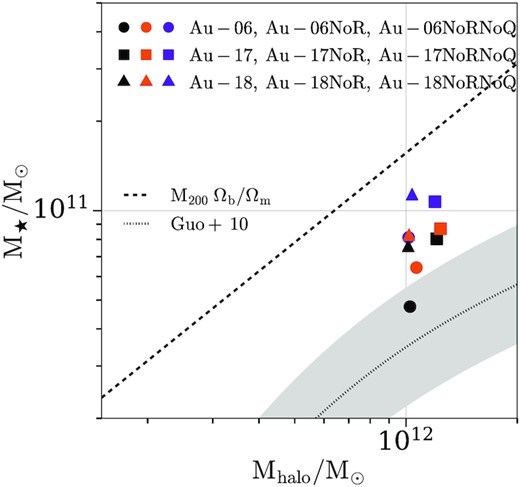 Stellar mass as a function of the halo mass at z = 0. The former is defined as the sum over all stellar particles within 0.1R200 and the latter as the sum over all mass elements within R200. The circles, triangles, and squares represent Au-06, Au-17, and Au-18, respectively. The black, orange, and purple colours represent the fiducial halo, the NoR, and the NoRNoQ variant, respectively. The dashed diagonal line shows the baryon conversion efficiency (see the text for more information) and the dotted curve the stellar–halo mass relation from Guo et al. (2010). For all galaxies the NoRNoQ variant has a more massive stellar component than the NoR, which in turn is more massive than the fiducial galaxy.