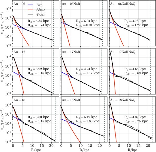 Radial stellar surface density profiles at z = 0. The top, middle, and bottom rows contain results for Au-06, Au-17, and Au-18, respectively. The left-hand, middle, and right-hand columns contain results for the fiducial halo, the NoR, and the NoRNoQ variant, respectively. We only consider stellar particles within 0.1R200 along the disc plane (vertical dashed grey line) and ± 5 kpc in the vertical direction. The total fitted profile (black curve) is a combination of a Sérsic (orange curve) and exponential (purple curve) profile and it was carried out using a non-linear least-squares method (Marinacci et al. 2014; Grand et al. 2017). The NoR and NoRNoQ variants have higher concentration of stellar mass in the central regions compared to their fiducial halo.