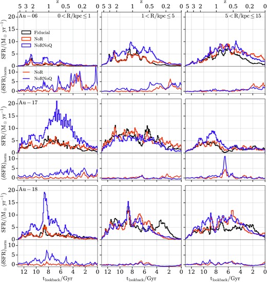 Star formation rate histories along with the normalized SFR difference between a variant and the fiducial halo (see the text for more information). The top, middle, and bottom rows contain results for Au-06, Au-17, and Au-18, respectively. The left-hand, middle, and right-hand columns contain results inside spherical apertures with radii 0 < R/kpc ≤ 1, 1 < R/kpc ≤ 5, and 5 < R/kpc ≤ 15, respectively. Each row contains the star formation rate histories (top panel) and the normalized SFR differences (bottom panel). The black, orange, and purple lines represent the fiducial, the NoR, and the NoRNoQ variant, respectively. The AGN feedback suppresses star formation more in the centre than in the disc.