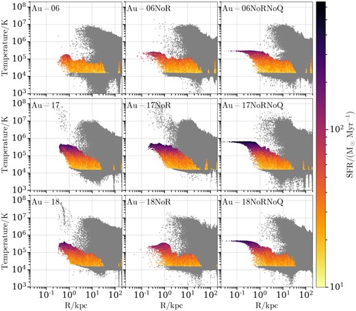 Gas temperature as a function of galactocentric distance at z = 0.05 (see also Appendix B) colour-coded by the star formation rate of each gas cell (non-star-forming gas cells appear grey). The top, middle, and bottom rows contain results for Au-06, Au-17, and Au-18, respectively. The left-hand, middle, and right-hand columns contain results for the fiducial halo, the NoR, and the NoRNoQ variant, respectively. The quasar mode AGN feedback expels gas cells and reduces star formation rates in the central regions.